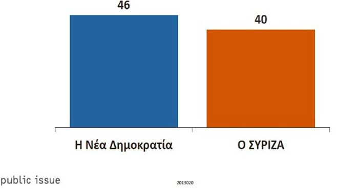 Δημοσκόπηση Public Issue