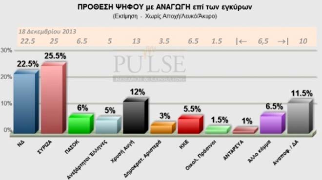Δημοσκόπηση Pulse